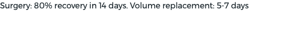 Surgery: 80% recovery in 14 days. Volume replacement: 5-7 days